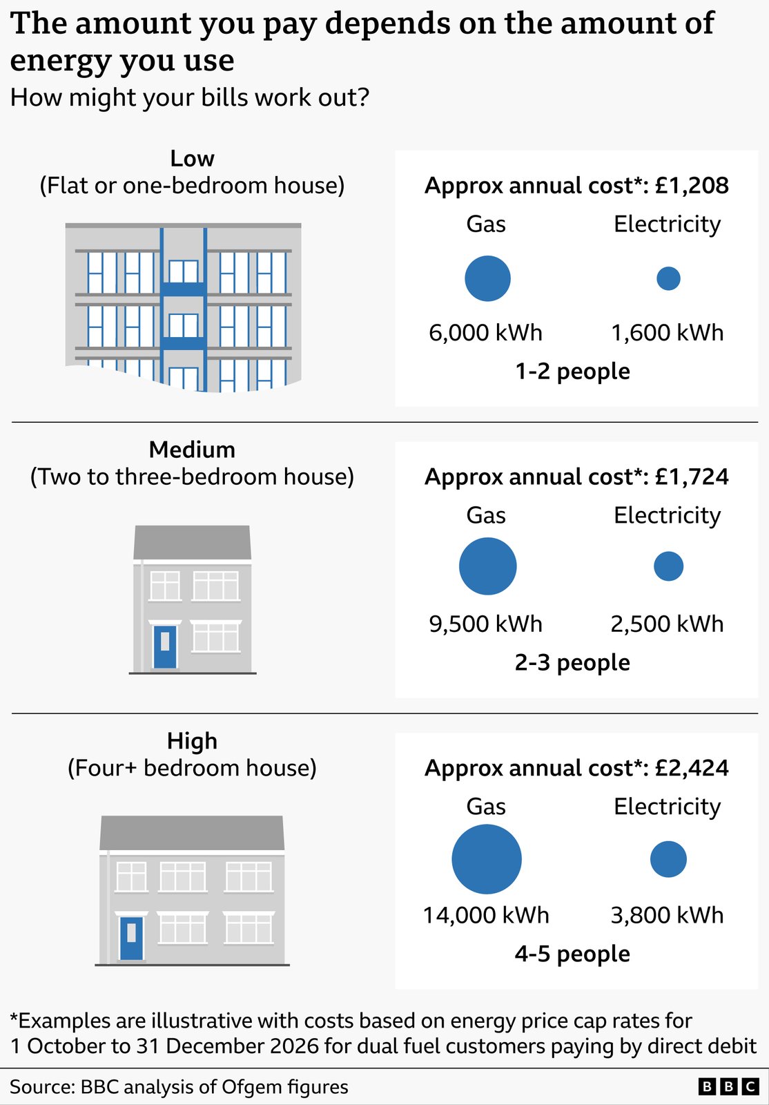 Graphic explaining how household energy bills vary by usage level. It shows three example household types with estimated annual costs and energy use based on the new typical household energy consumption values, which will be used from July. Low usage (flat or one‑bedroom home): around £1,208 per year, based on about 6,000 kWh of gas and 1,600 kWh of electricity, for one to two people. Medium usage (two to three‑bedroom home): around £1,724 per year, based on about 9,500 kWh of gas and 2,500 kWh of electricity, for two to three people. High usage (four‑plus bedroom home): around £2,424 per year, based on about 14,000 kWh of gas and 3,800 kWh of electricity, for four to five people. The graphic emphasises that costs increase with higher energy use. Figures are illustrative and based on price cap rates for 1 October to December 31 2026. Source: BBC analysis of Ofgem data.