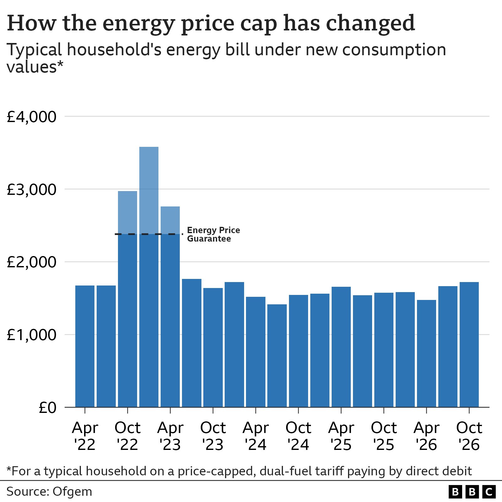 A bar chart showing the energy price cap for a typical household on a price-capped, dual-fuel tariff paying by direct debit, from April 2022 to October 2026. The chart starts with a figure of £1,673 for the first two periods from April to September 2022, rises steeply to a high of £3,582 in July 2023, then falls again to a low of £1,414 in July 2024. The figures then undulate between a low of £1,543 and a high of £1,655 from the period covering October to December 2024 and April to June 2025. They then rise again to £1,584 in January to March 2026 and rise again to £1,663 by July to September 2026.
When the new price cap comes into force in October 2026, it will be £1723 under the new typical household consumption values.